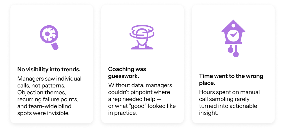 Three problem cards: no visibility into trends, coaching was guesswork, time went to the wrong place