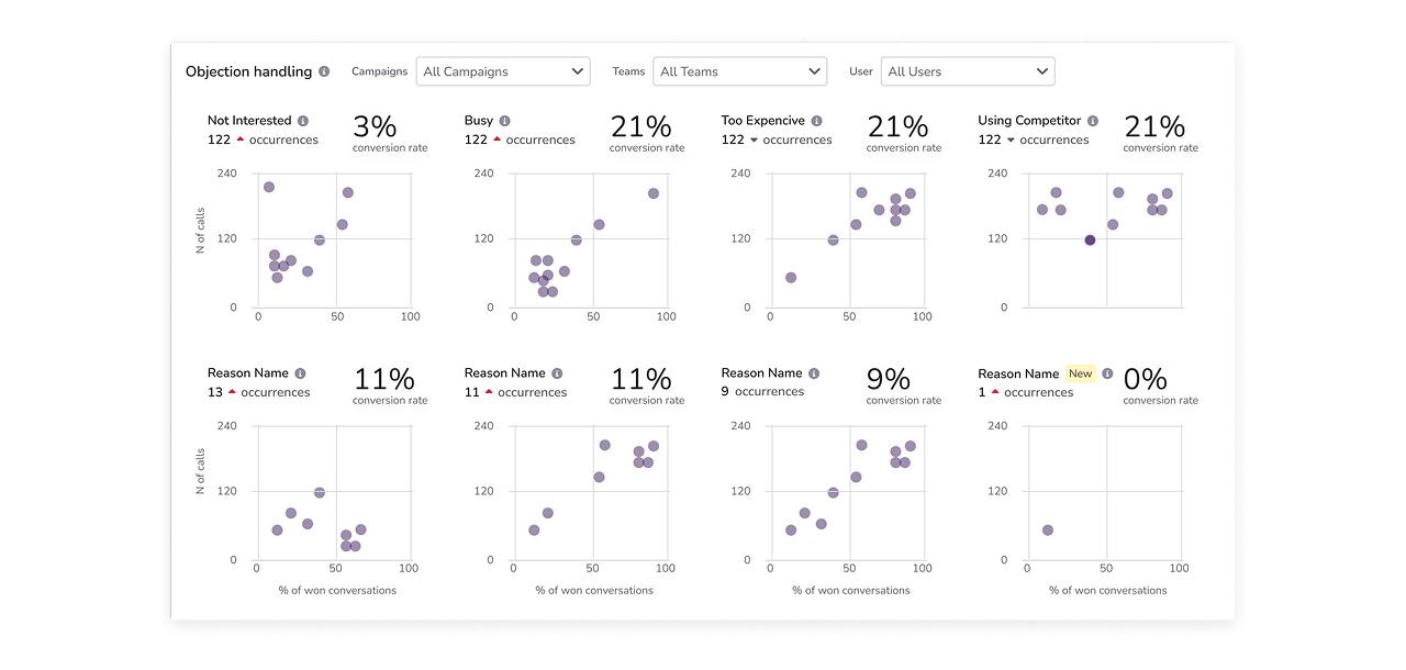 Scatterplot grid showing agent performance per objection type — volume of calls vs. conversion rate for each objection